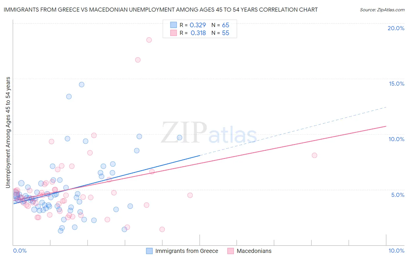 Immigrants from Greece vs Macedonian Unemployment Among Ages 45 to 54 years