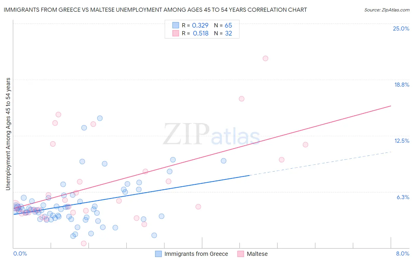 Immigrants from Greece vs Maltese Unemployment Among Ages 45 to 54 years