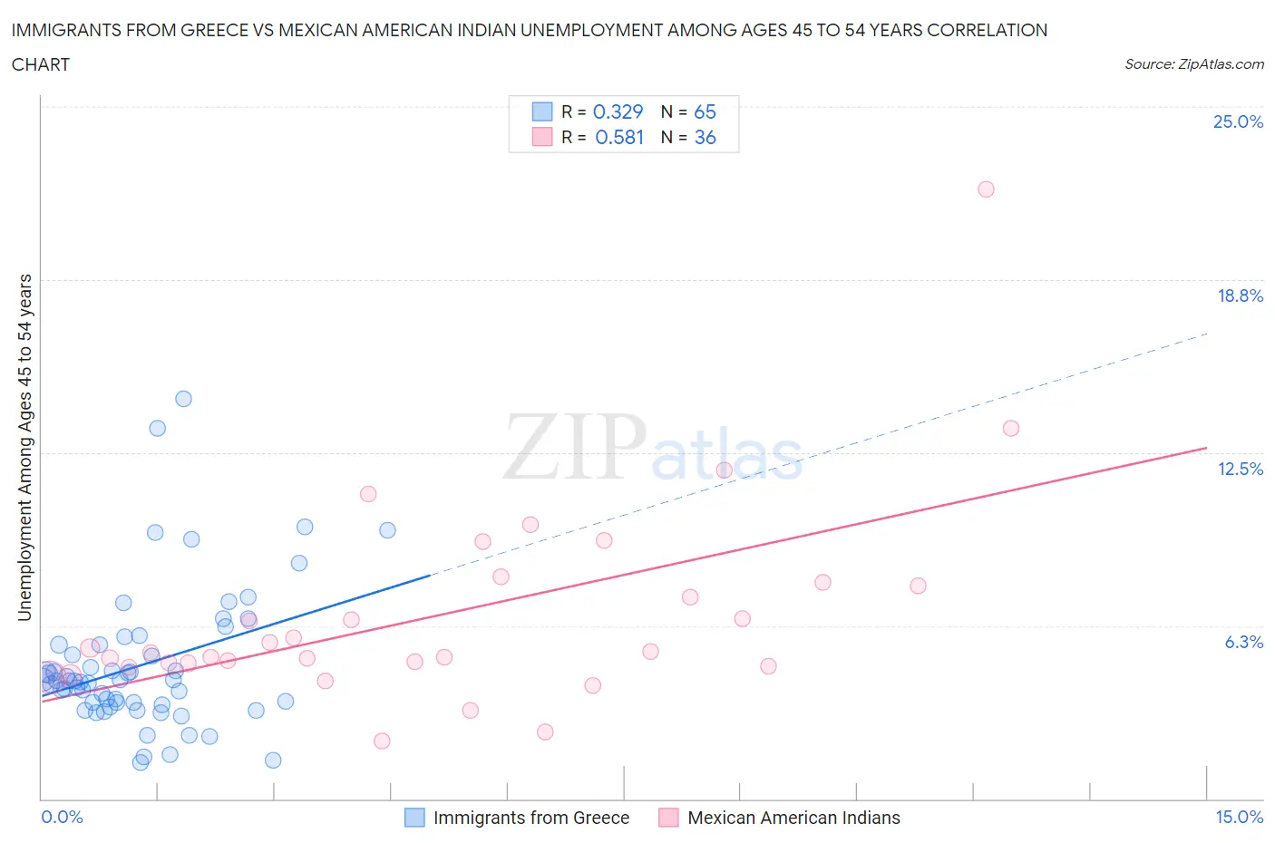 Immigrants from Greece vs Mexican American Indian Unemployment Among Ages 45 to 54 years