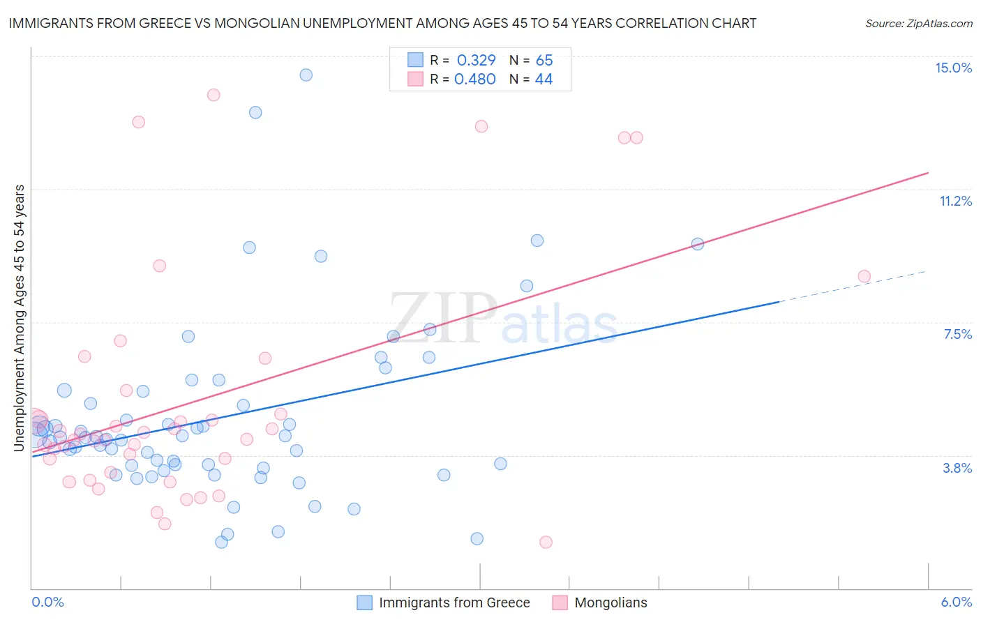 Immigrants from Greece vs Mongolian Unemployment Among Ages 45 to 54 years