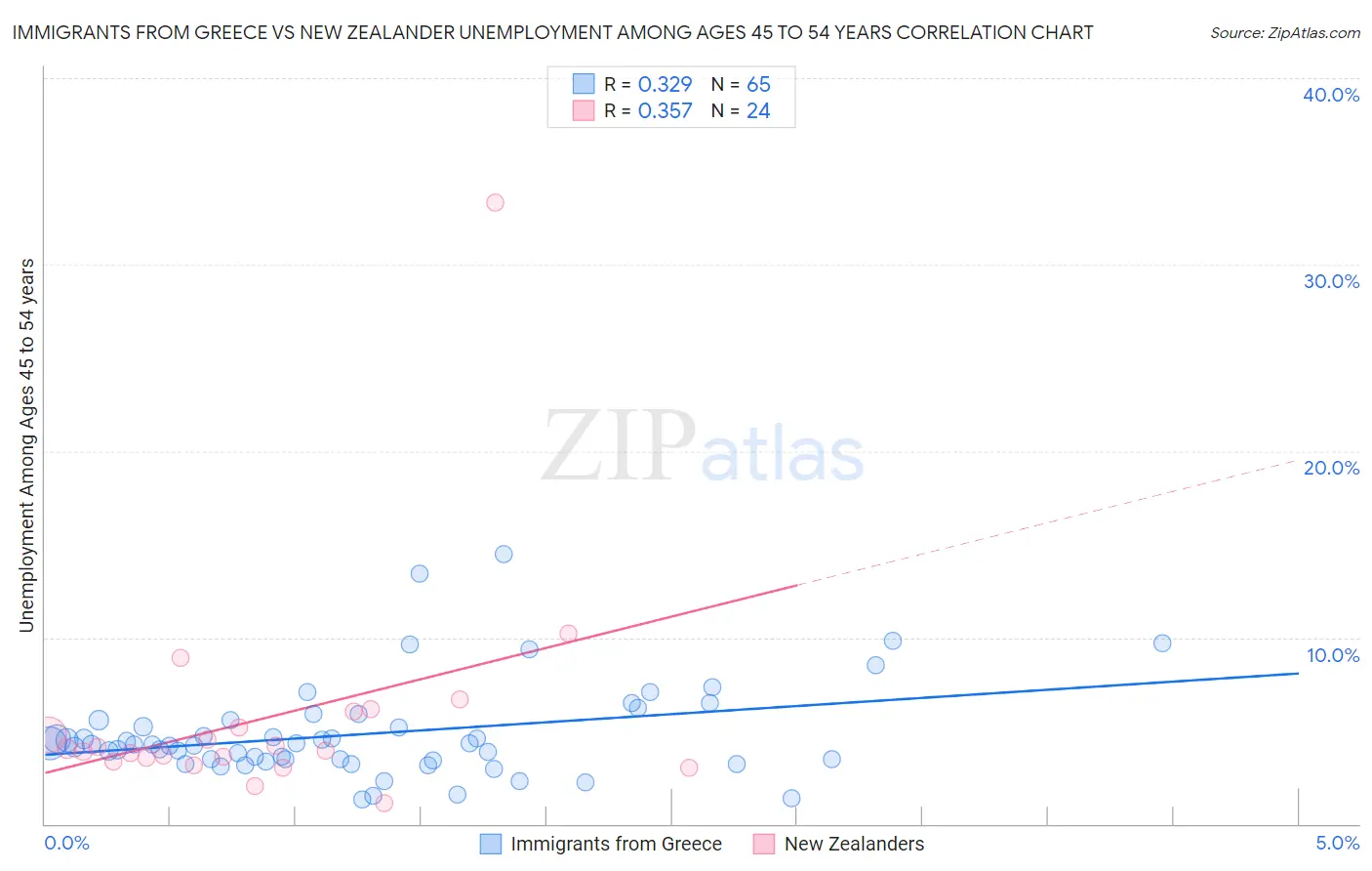 Immigrants from Greece vs New Zealander Unemployment Among Ages 45 to 54 years