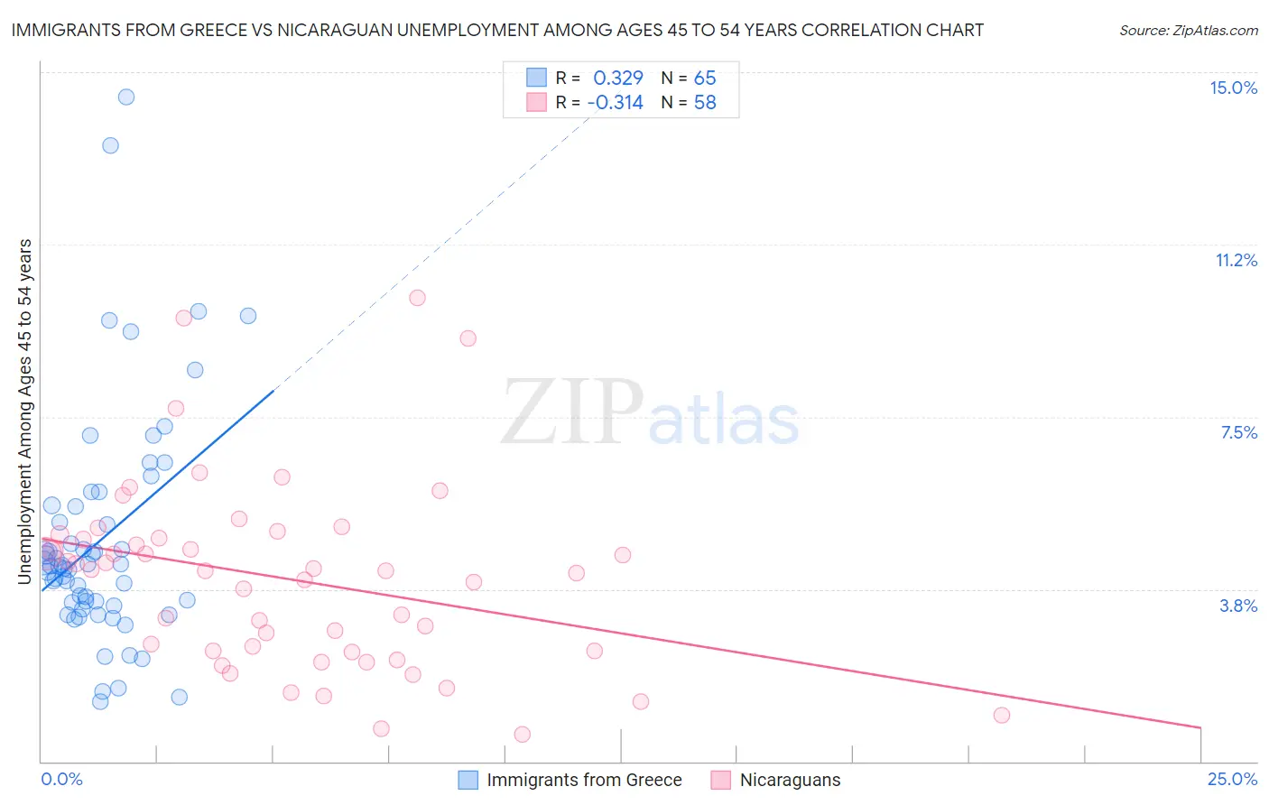 Immigrants from Greece vs Nicaraguan Unemployment Among Ages 45 to 54 years