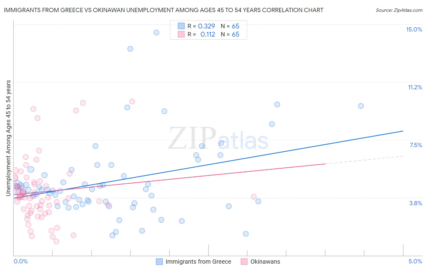 Immigrants from Greece vs Okinawan Unemployment Among Ages 45 to 54 years