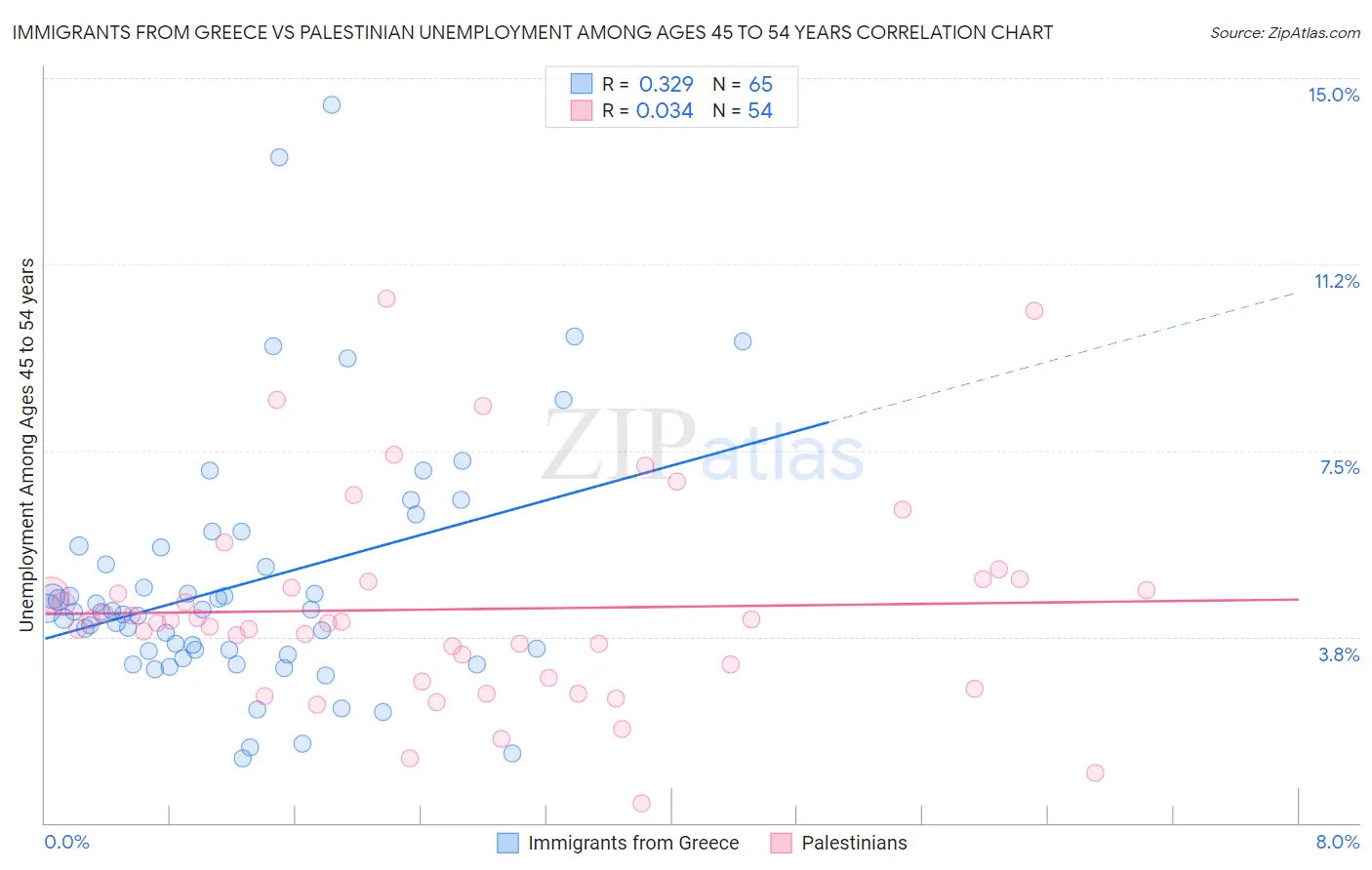 Immigrants from Greece vs Palestinian Unemployment Among Ages 45 to 54 years