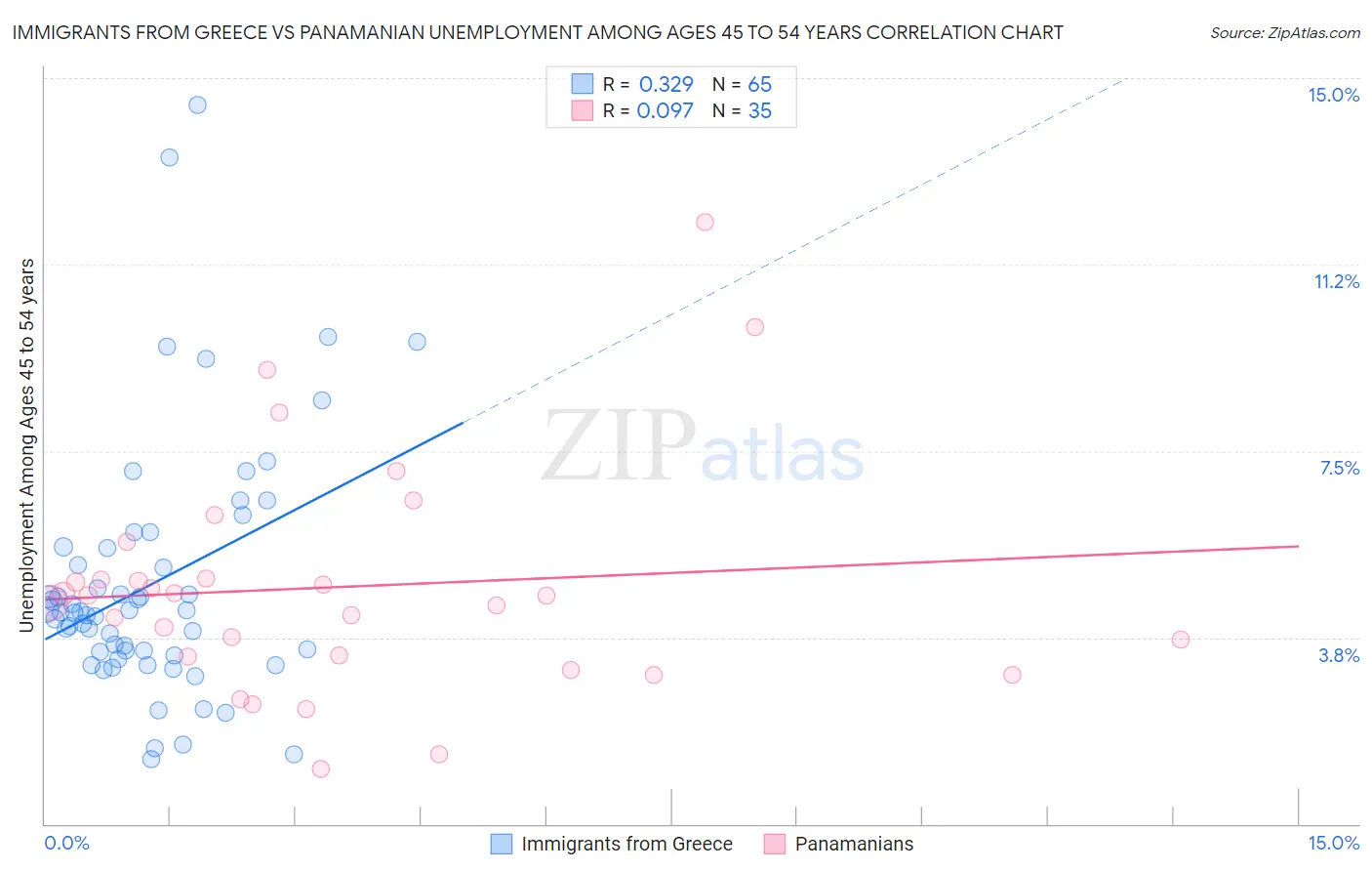 Immigrants from Greece vs Panamanian Unemployment Among Ages 45 to 54 years