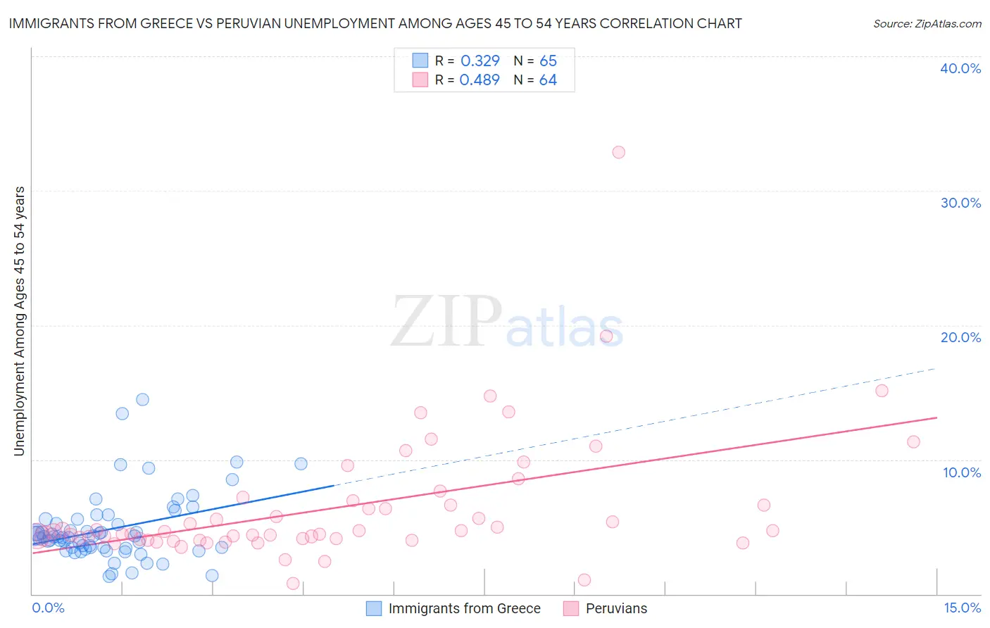 Immigrants from Greece vs Peruvian Unemployment Among Ages 45 to 54 years