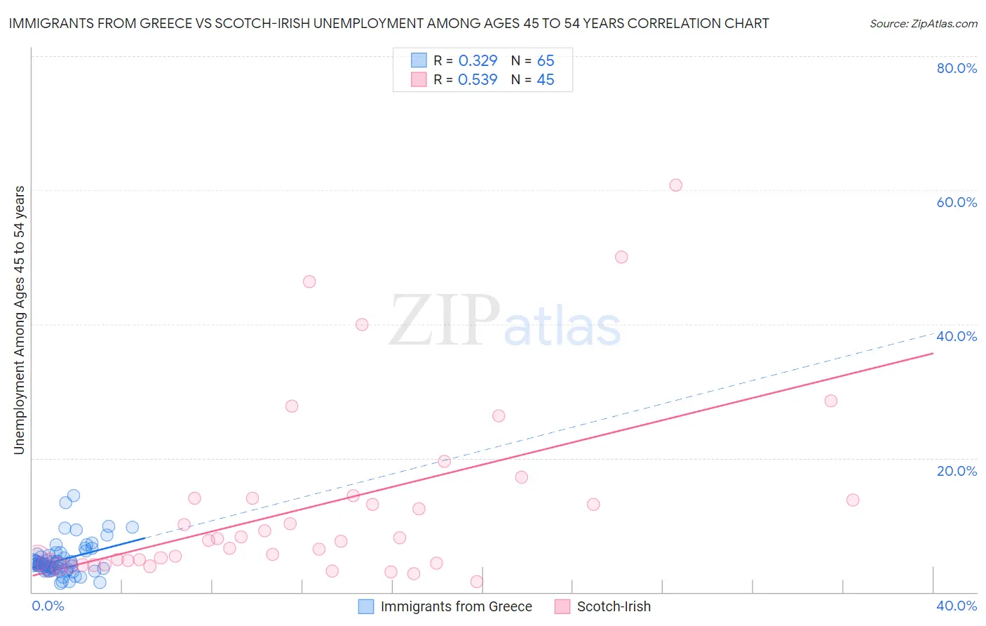 Immigrants from Greece vs Scotch-Irish Unemployment Among Ages 45 to 54 years