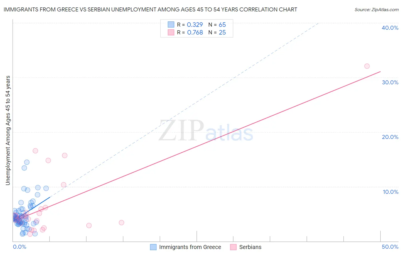 Immigrants from Greece vs Serbian Unemployment Among Ages 45 to 54 years