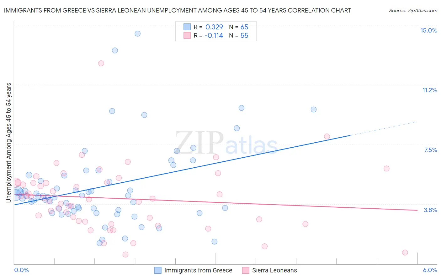 Immigrants from Greece vs Sierra Leonean Unemployment Among Ages 45 to 54 years