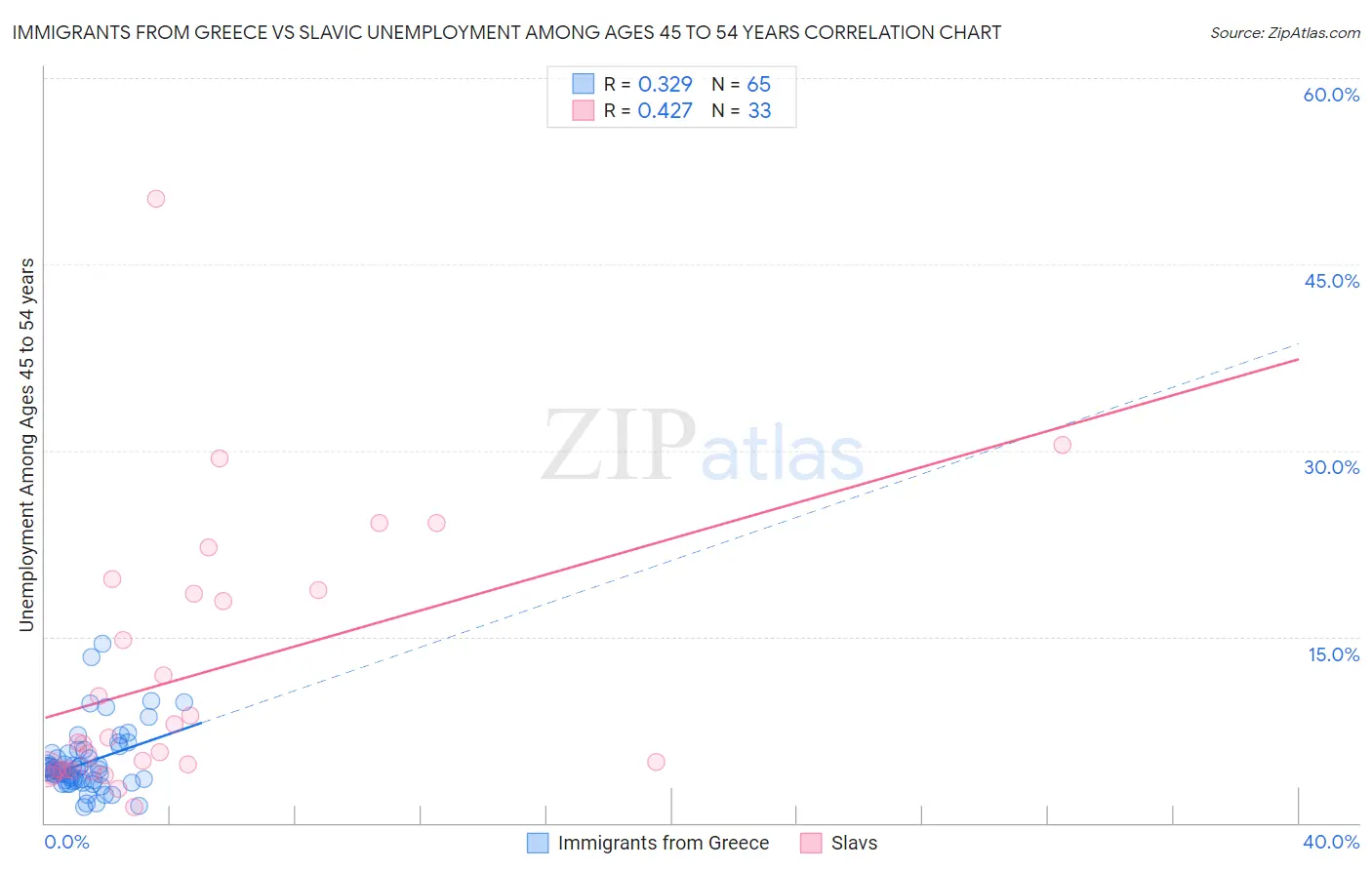 Immigrants from Greece vs Slavic Unemployment Among Ages 45 to 54 years