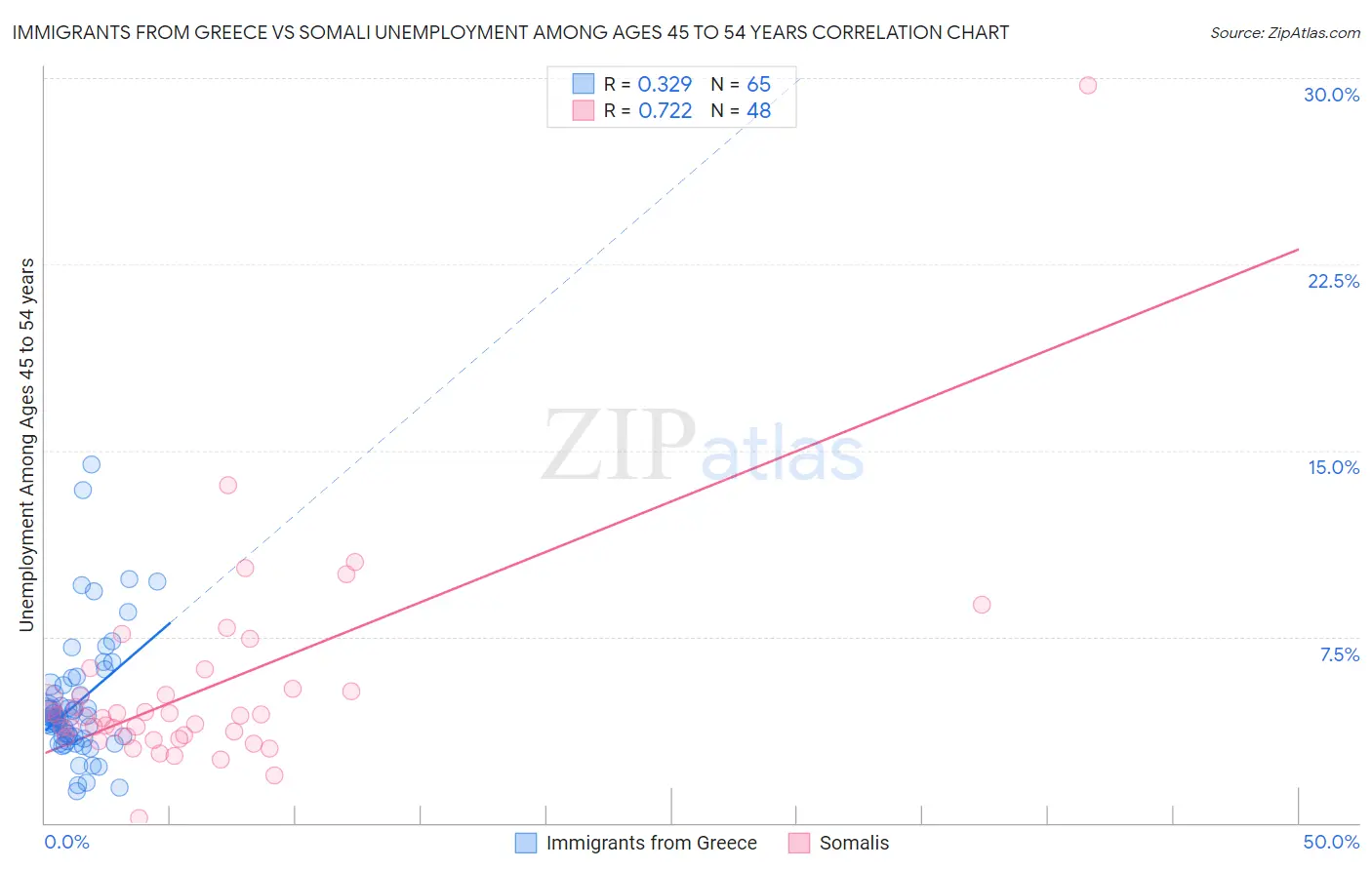 Immigrants from Greece vs Somali Unemployment Among Ages 45 to 54 years