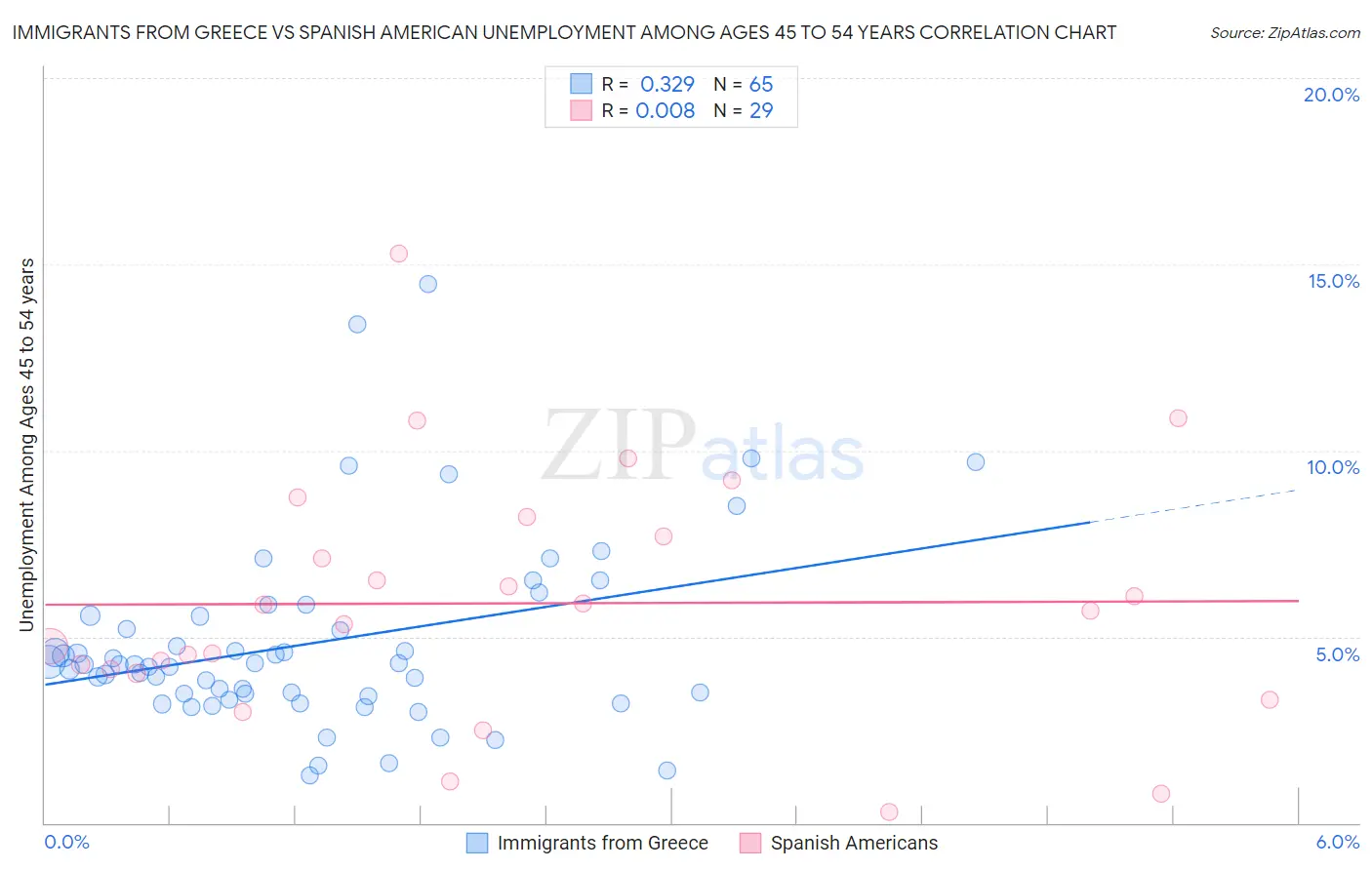 Immigrants from Greece vs Spanish American Unemployment Among Ages 45 to 54 years