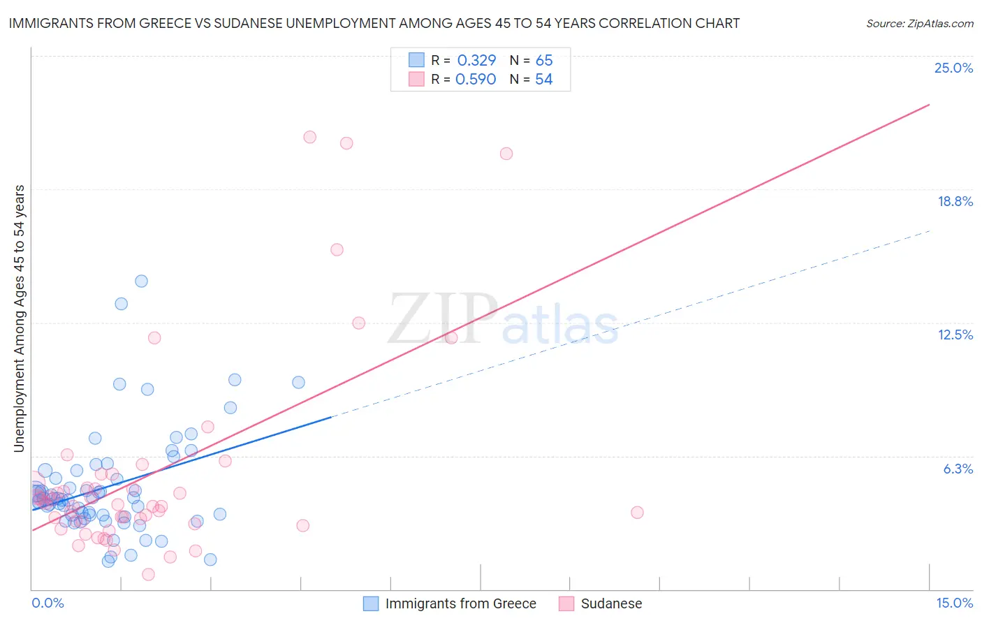 Immigrants from Greece vs Sudanese Unemployment Among Ages 45 to 54 years