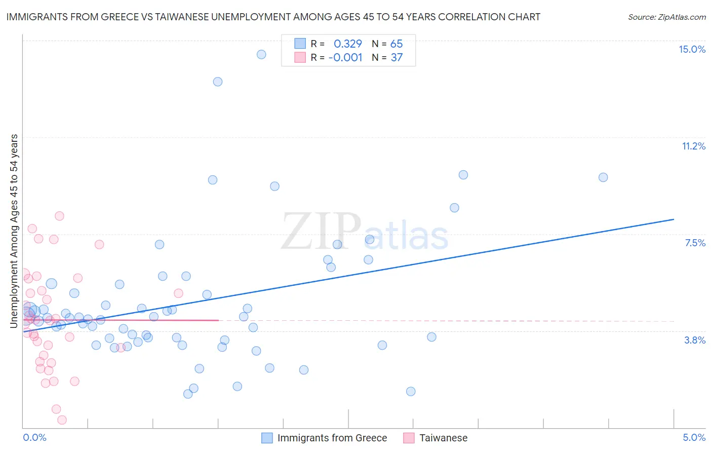 Immigrants from Greece vs Taiwanese Unemployment Among Ages 45 to 54 years