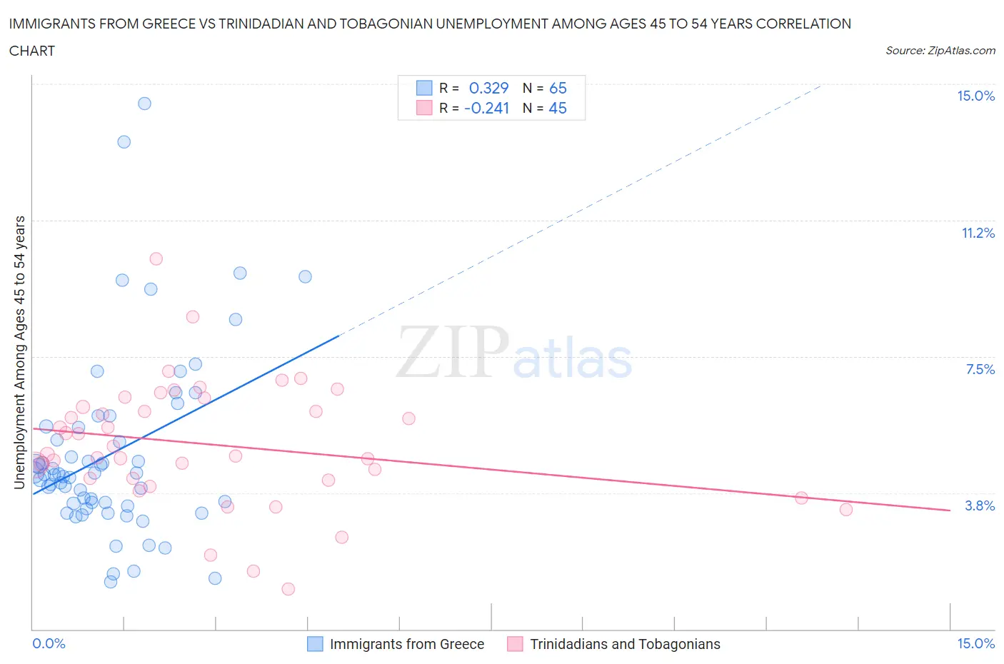 Immigrants from Greece vs Trinidadian and Tobagonian Unemployment Among Ages 45 to 54 years