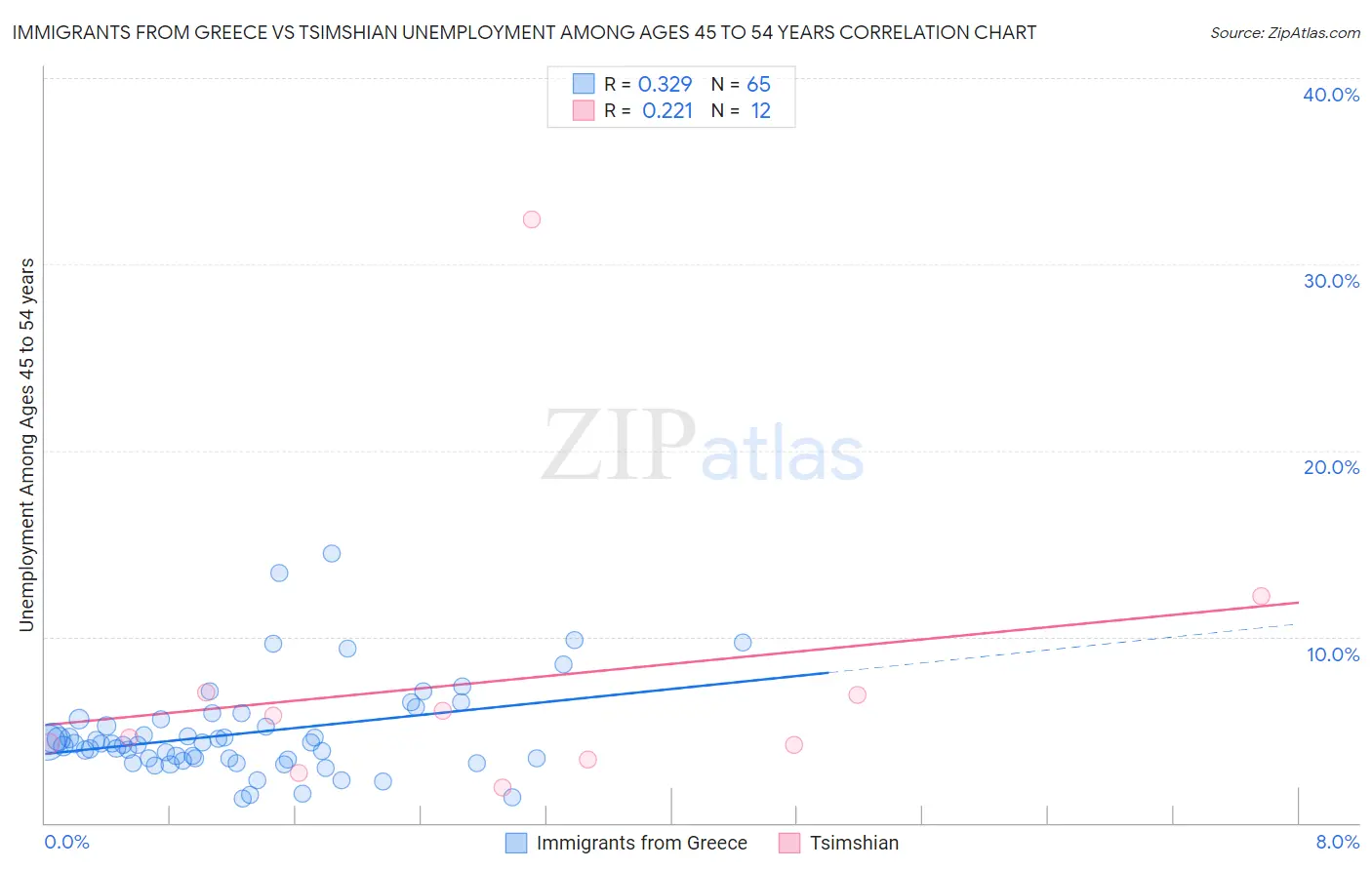 Immigrants from Greece vs Tsimshian Unemployment Among Ages 45 to 54 years