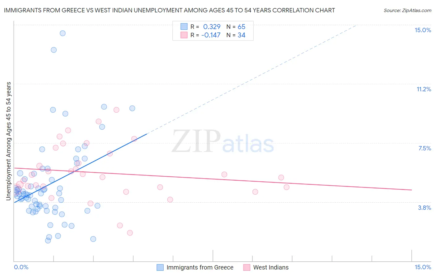 Immigrants from Greece vs West Indian Unemployment Among Ages 45 to 54 years