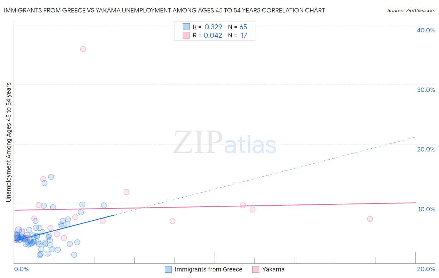 Immigrants from Greece vs Yakama Unemployment Among Ages 45 to 54 years