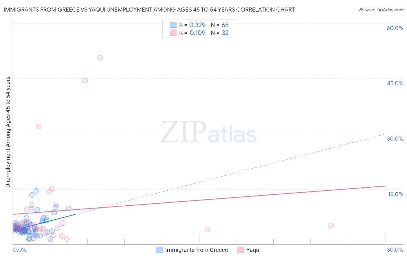 Immigrants from Greece vs Yaqui Unemployment Among Ages 45 to 54 years