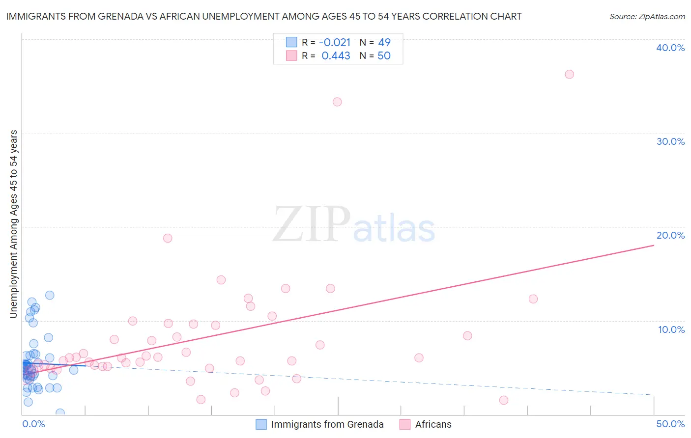 Immigrants from Grenada vs African Unemployment Among Ages 45 to 54 years
