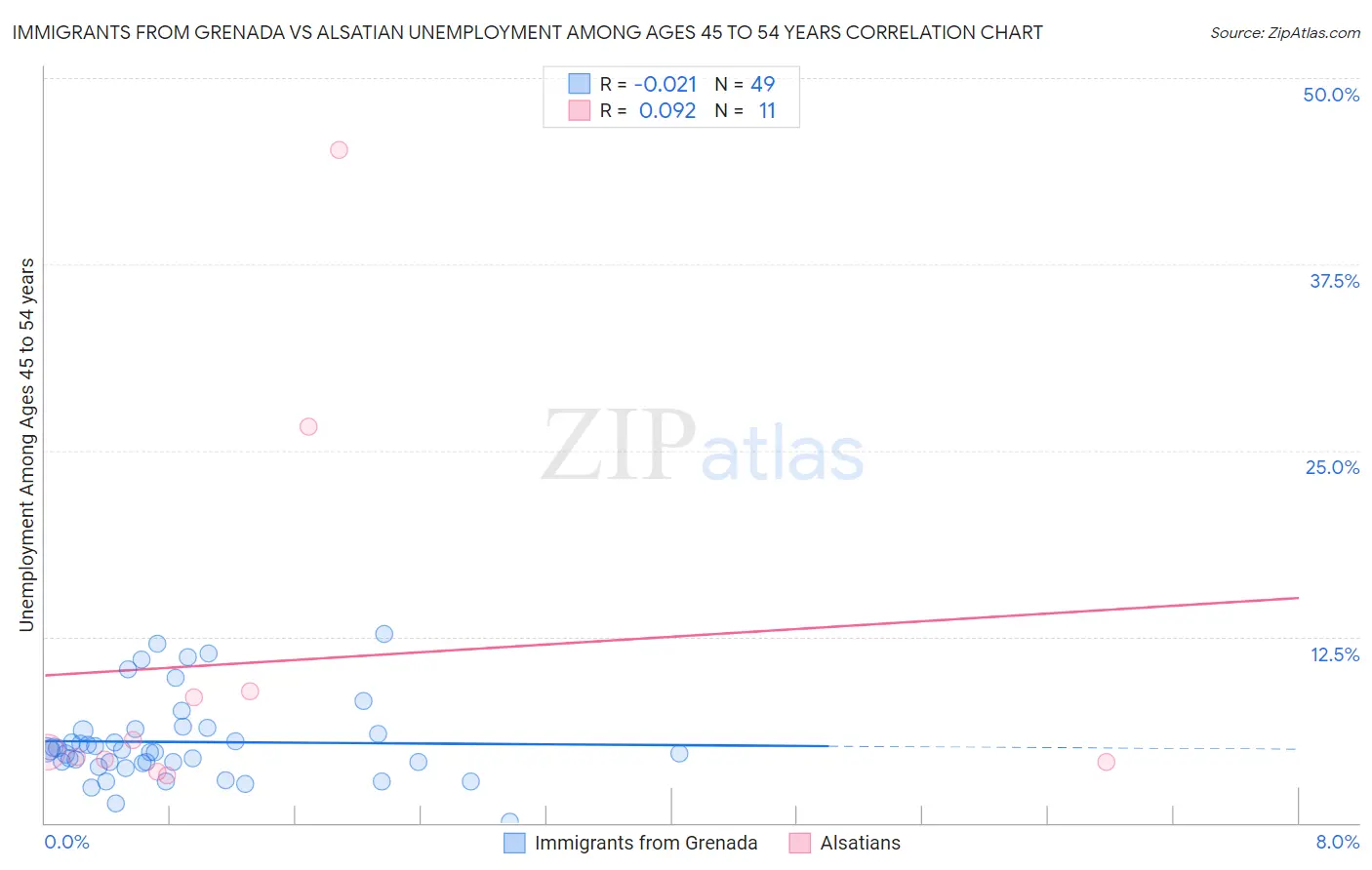 Immigrants from Grenada vs Alsatian Unemployment Among Ages 45 to 54 years