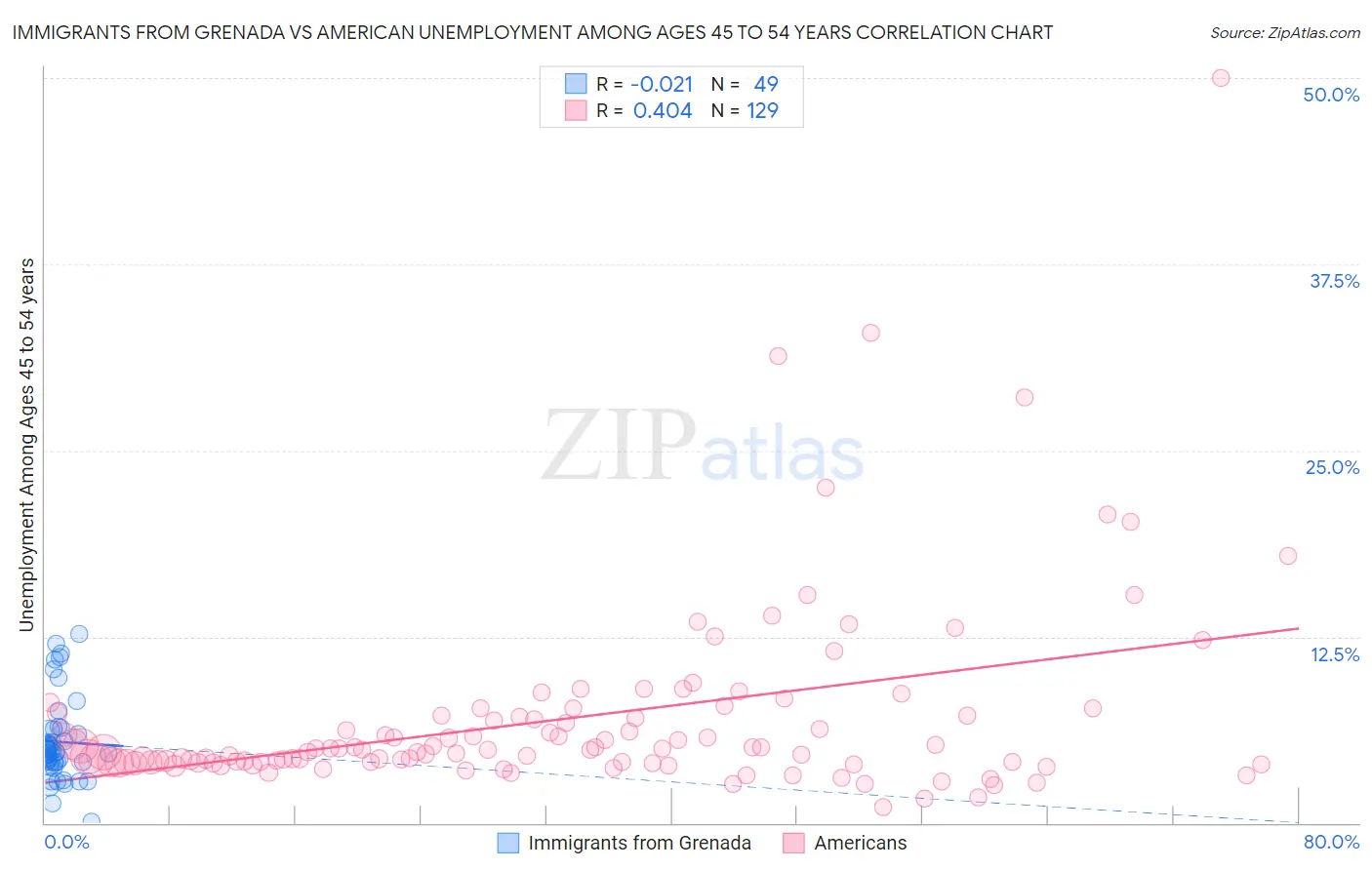 Immigrants from Grenada vs American Unemployment Among Ages 45 to 54 years