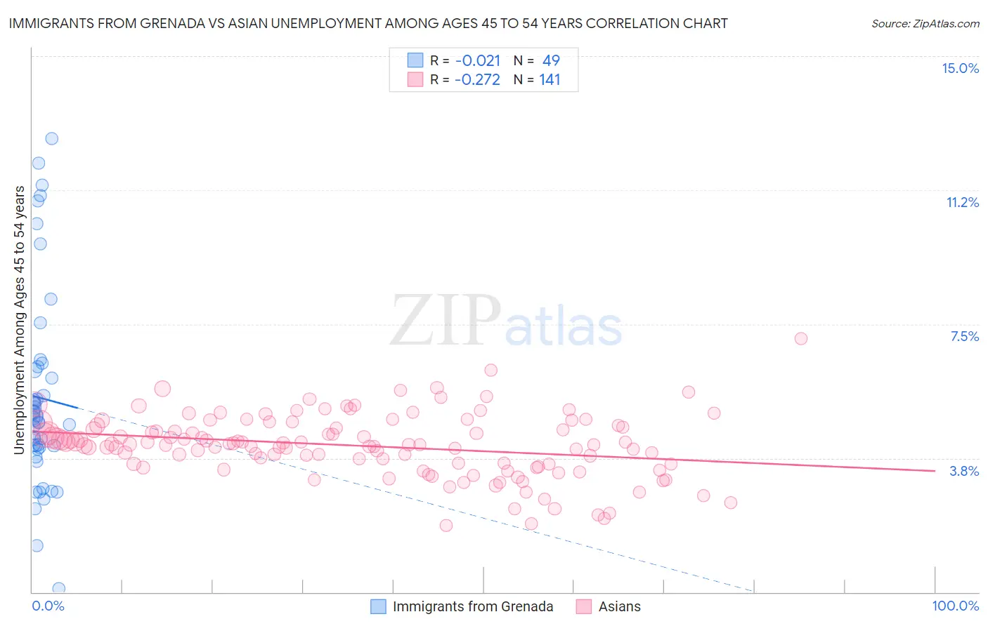 Immigrants from Grenada vs Asian Unemployment Among Ages 45 to 54 years