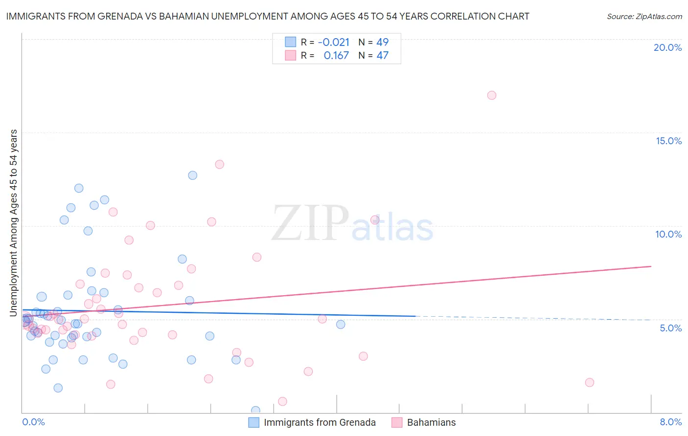 Immigrants from Grenada vs Bahamian Unemployment Among Ages 45 to 54 years