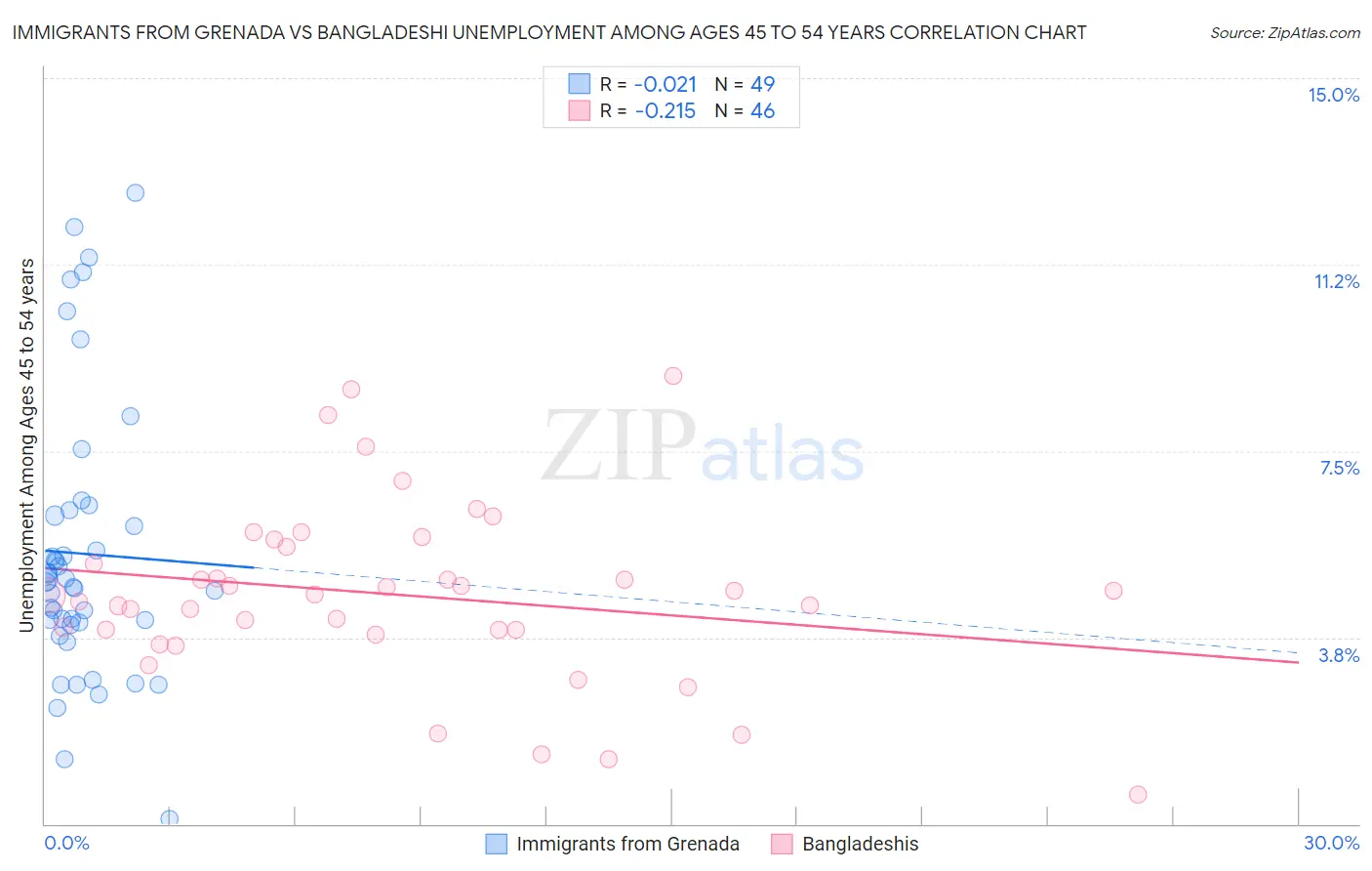 Immigrants from Grenada vs Bangladeshi Unemployment Among Ages 45 to 54 years