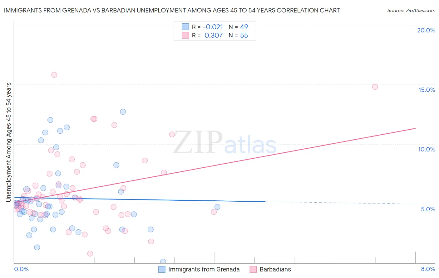 Immigrants from Grenada vs Barbadian Unemployment Among Ages 45 to 54 years