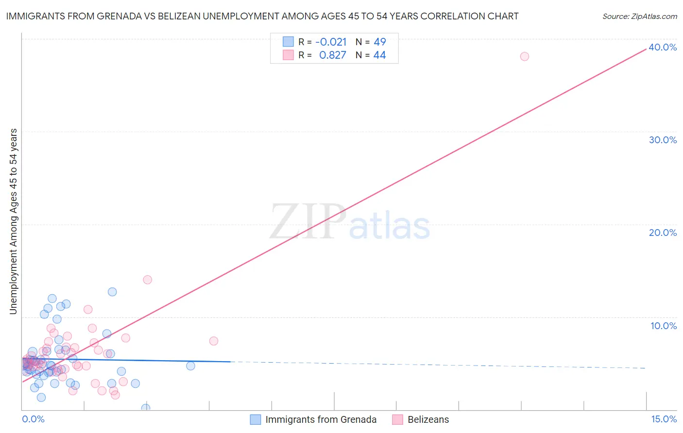 Immigrants from Grenada vs Belizean Unemployment Among Ages 45 to 54 years