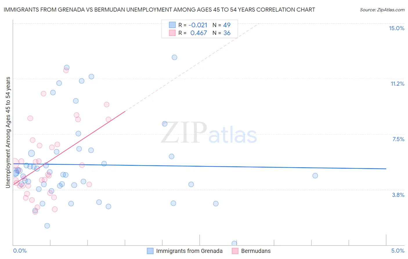 Immigrants from Grenada vs Bermudan Unemployment Among Ages 45 to 54 years