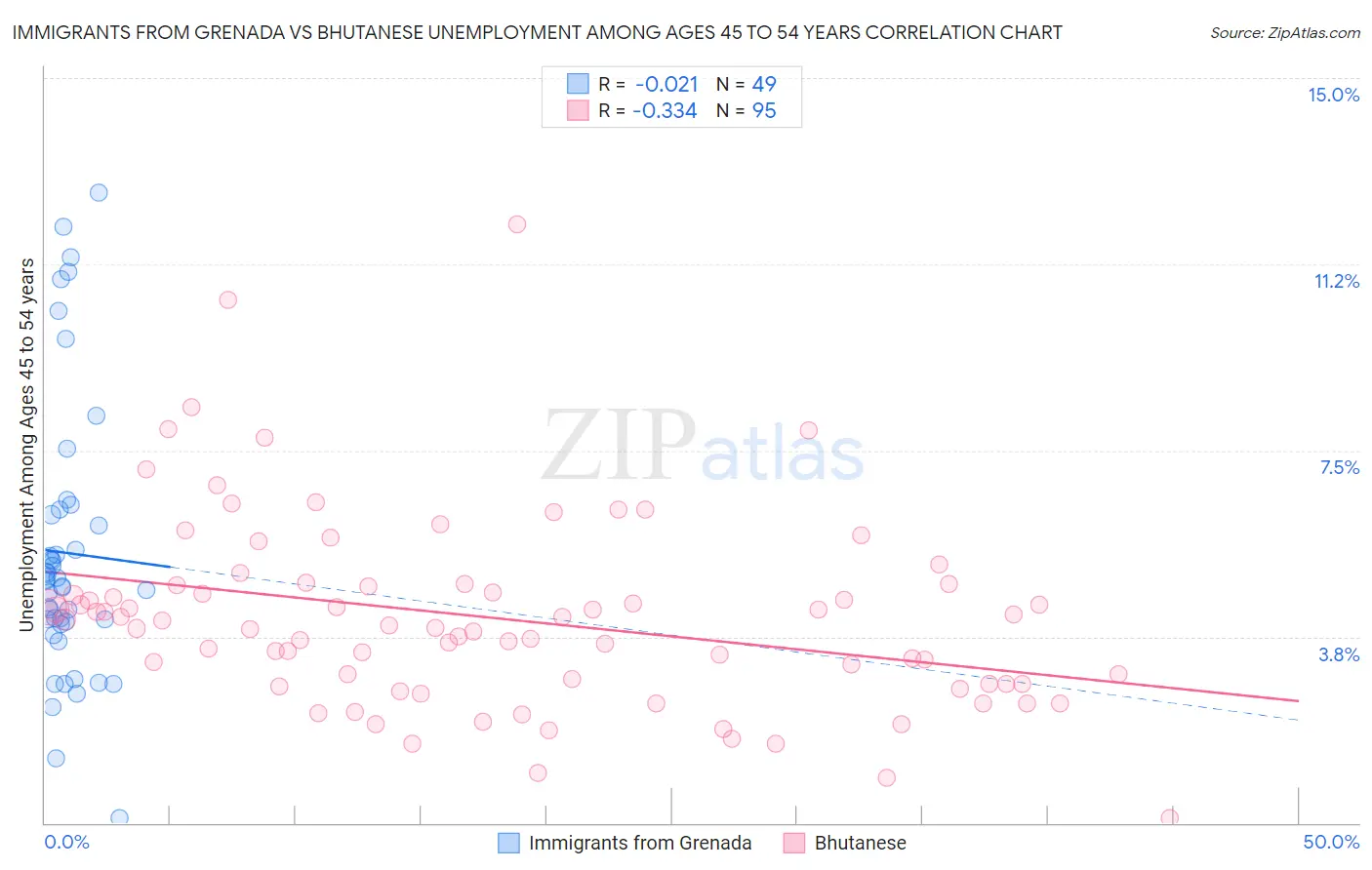 Immigrants from Grenada vs Bhutanese Unemployment Among Ages 45 to 54 years