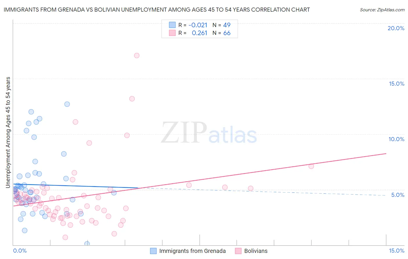 Immigrants from Grenada vs Bolivian Unemployment Among Ages 45 to 54 years
