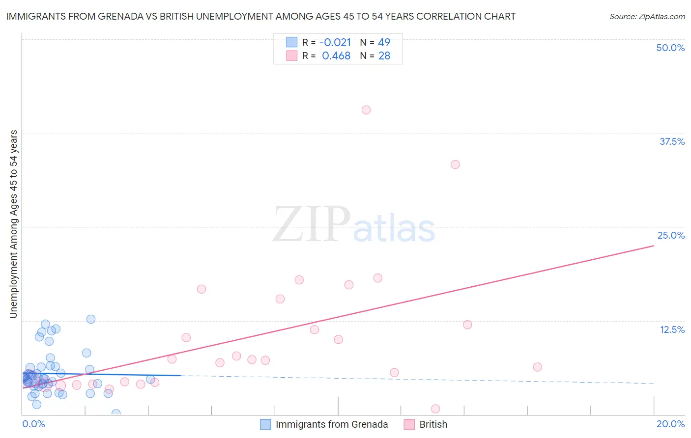 Immigrants from Grenada vs British Unemployment Among Ages 45 to 54 years