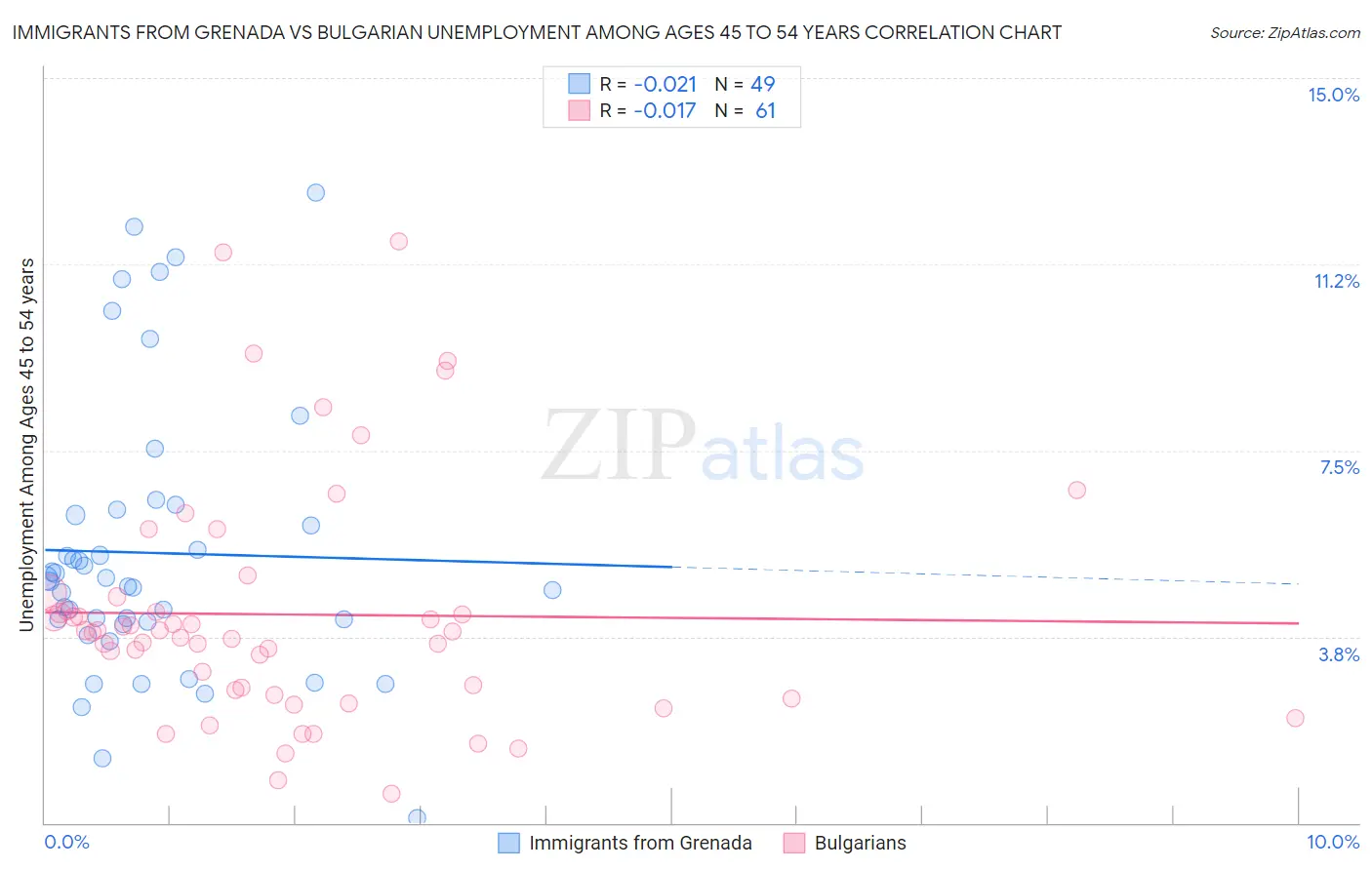 Immigrants from Grenada vs Bulgarian Unemployment Among Ages 45 to 54 years