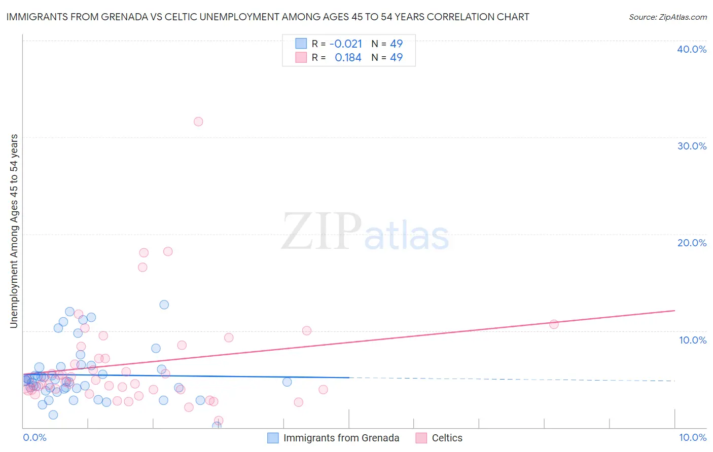 Immigrants from Grenada vs Celtic Unemployment Among Ages 45 to 54 years