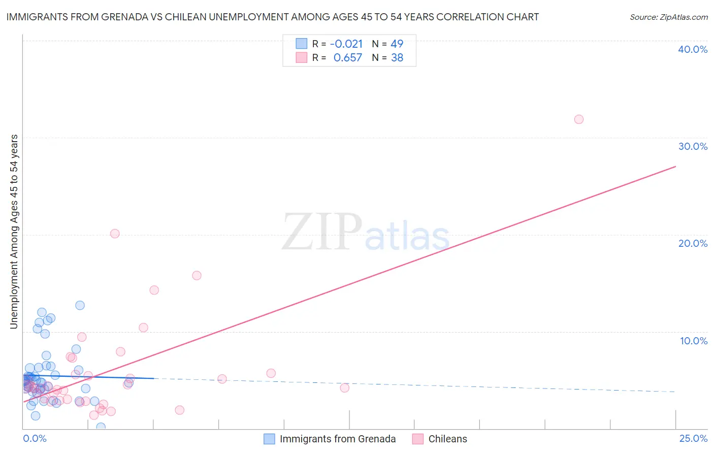 Immigrants from Grenada vs Chilean Unemployment Among Ages 45 to 54 years