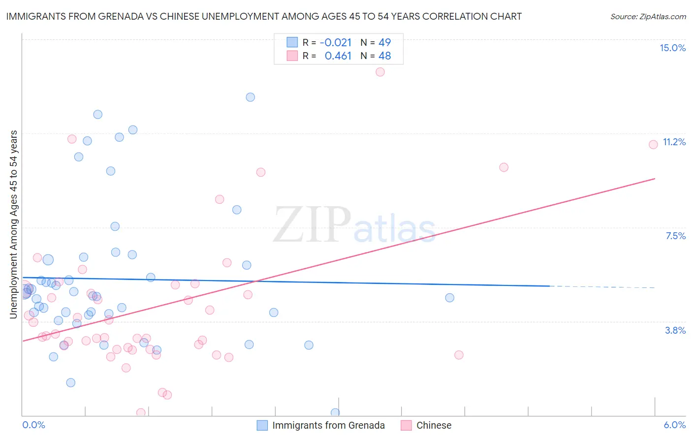Immigrants from Grenada vs Chinese Unemployment Among Ages 45 to 54 years