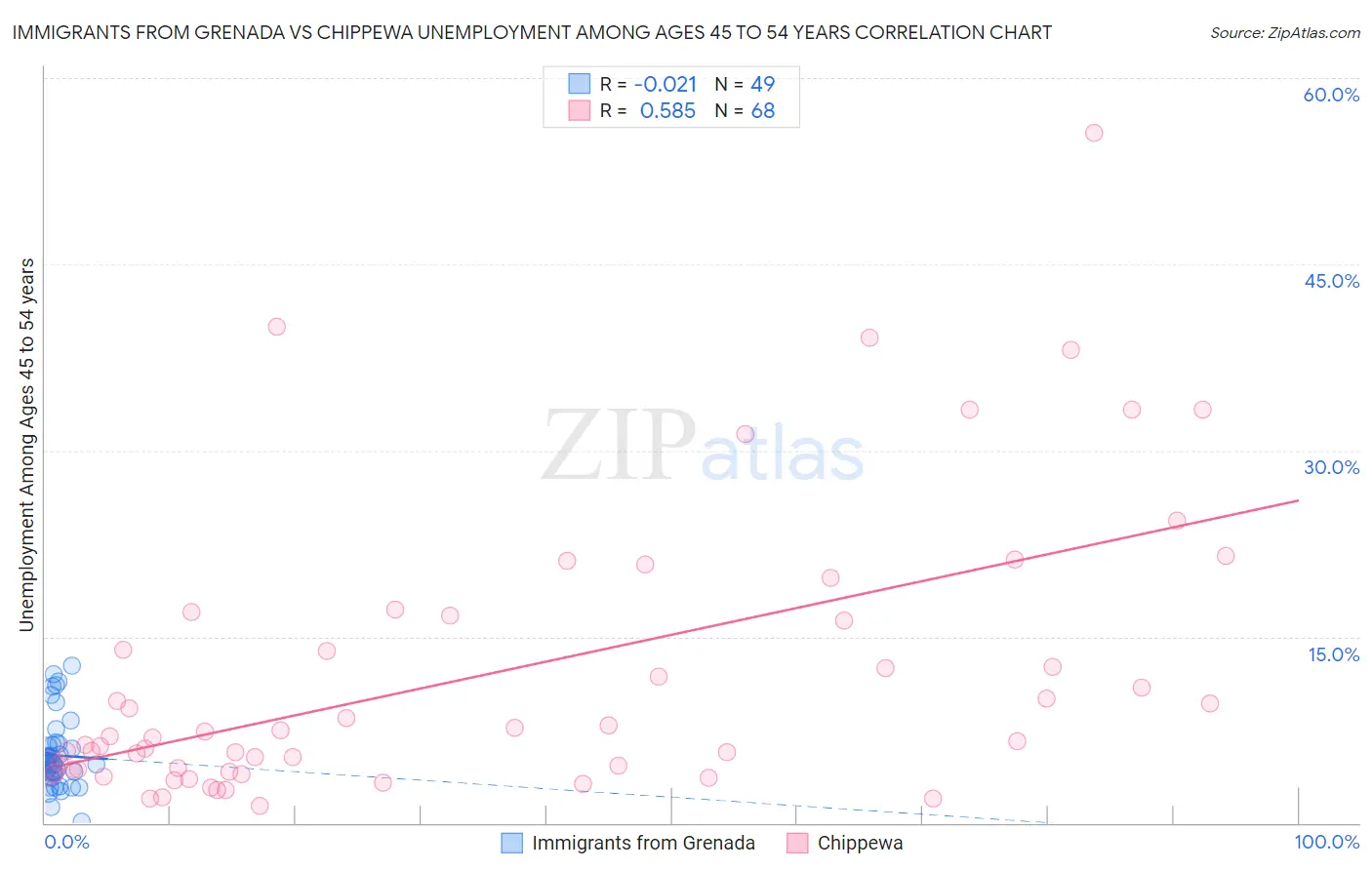 Immigrants from Grenada vs Chippewa Unemployment Among Ages 45 to 54 years