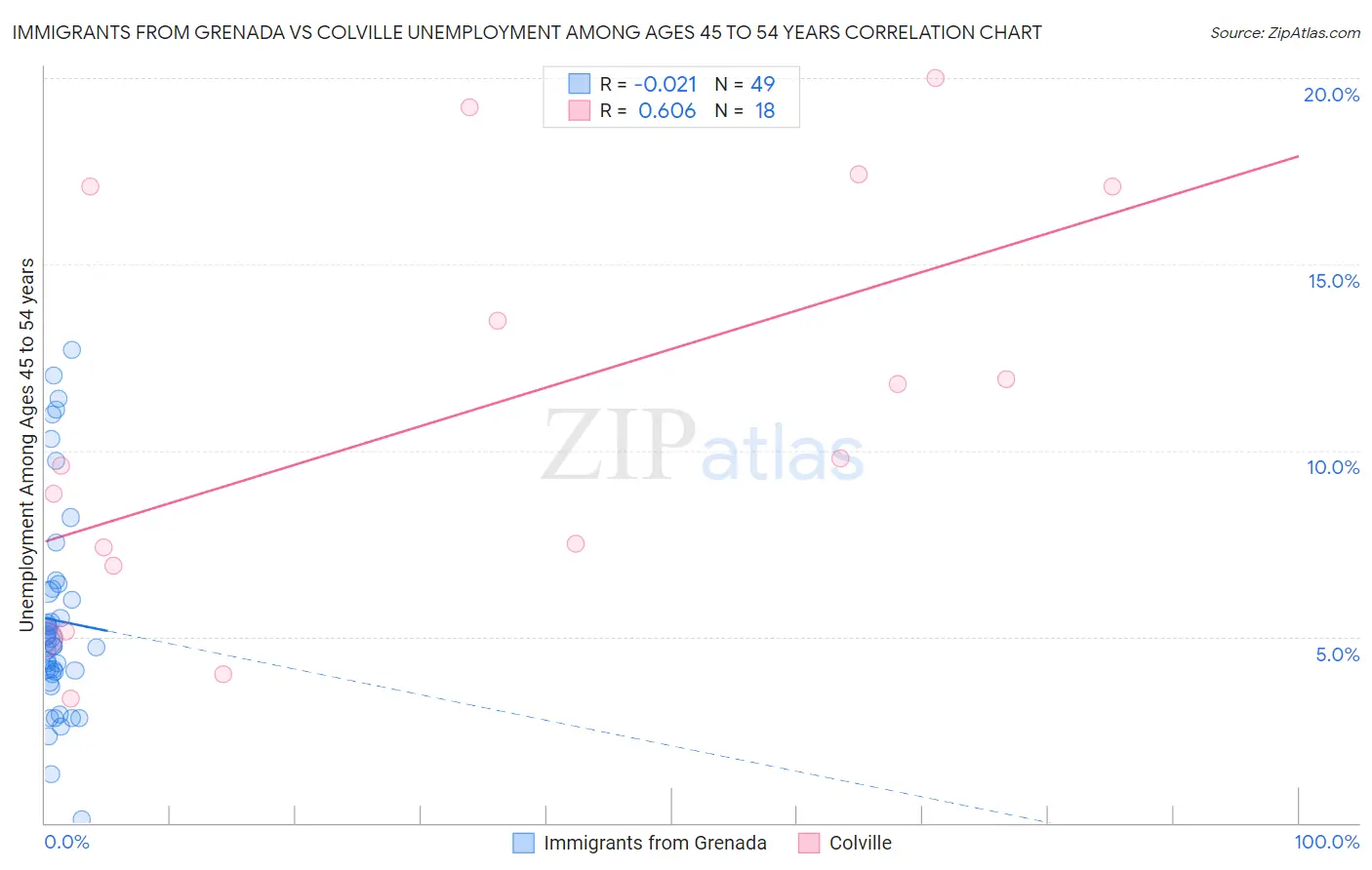 Immigrants from Grenada vs Colville Unemployment Among Ages 45 to 54 years