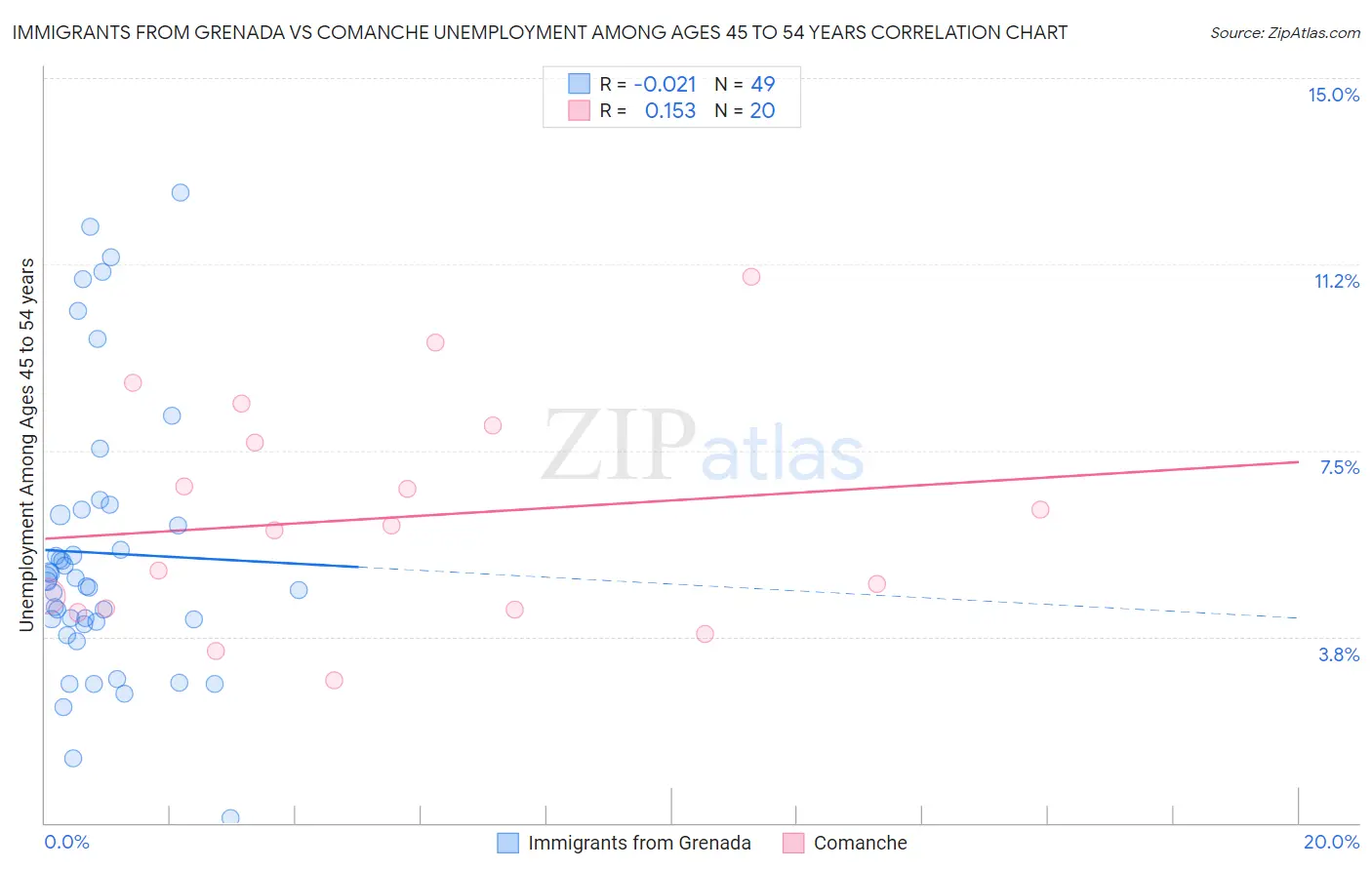 Immigrants from Grenada vs Comanche Unemployment Among Ages 45 to 54 years