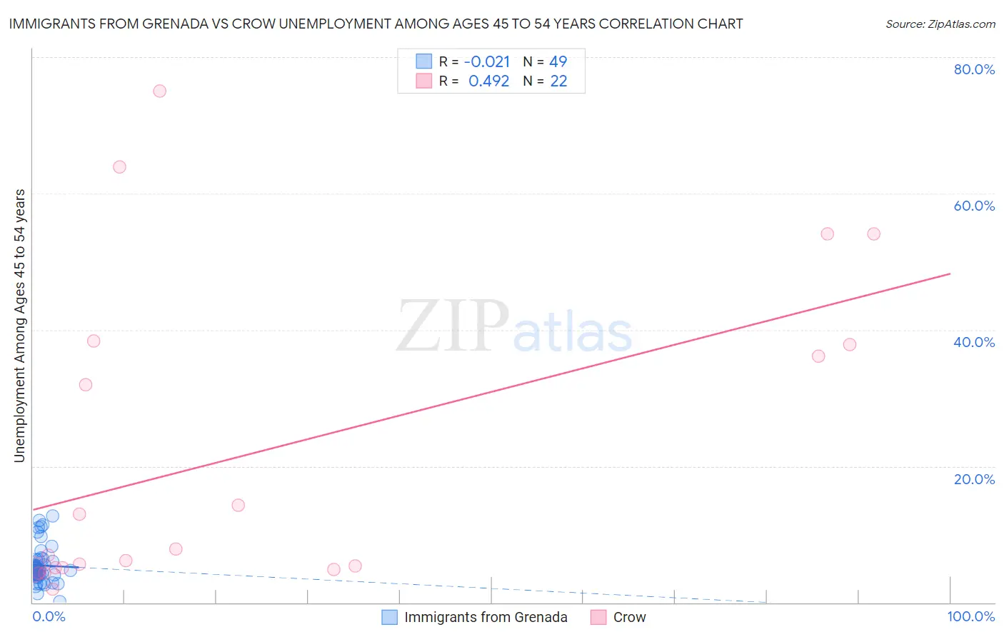 Immigrants from Grenada vs Crow Unemployment Among Ages 45 to 54 years