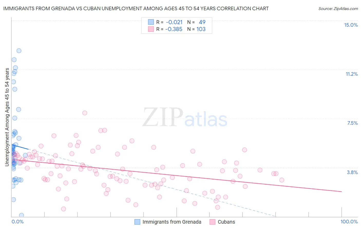 Immigrants from Grenada vs Cuban Unemployment Among Ages 45 to 54 years