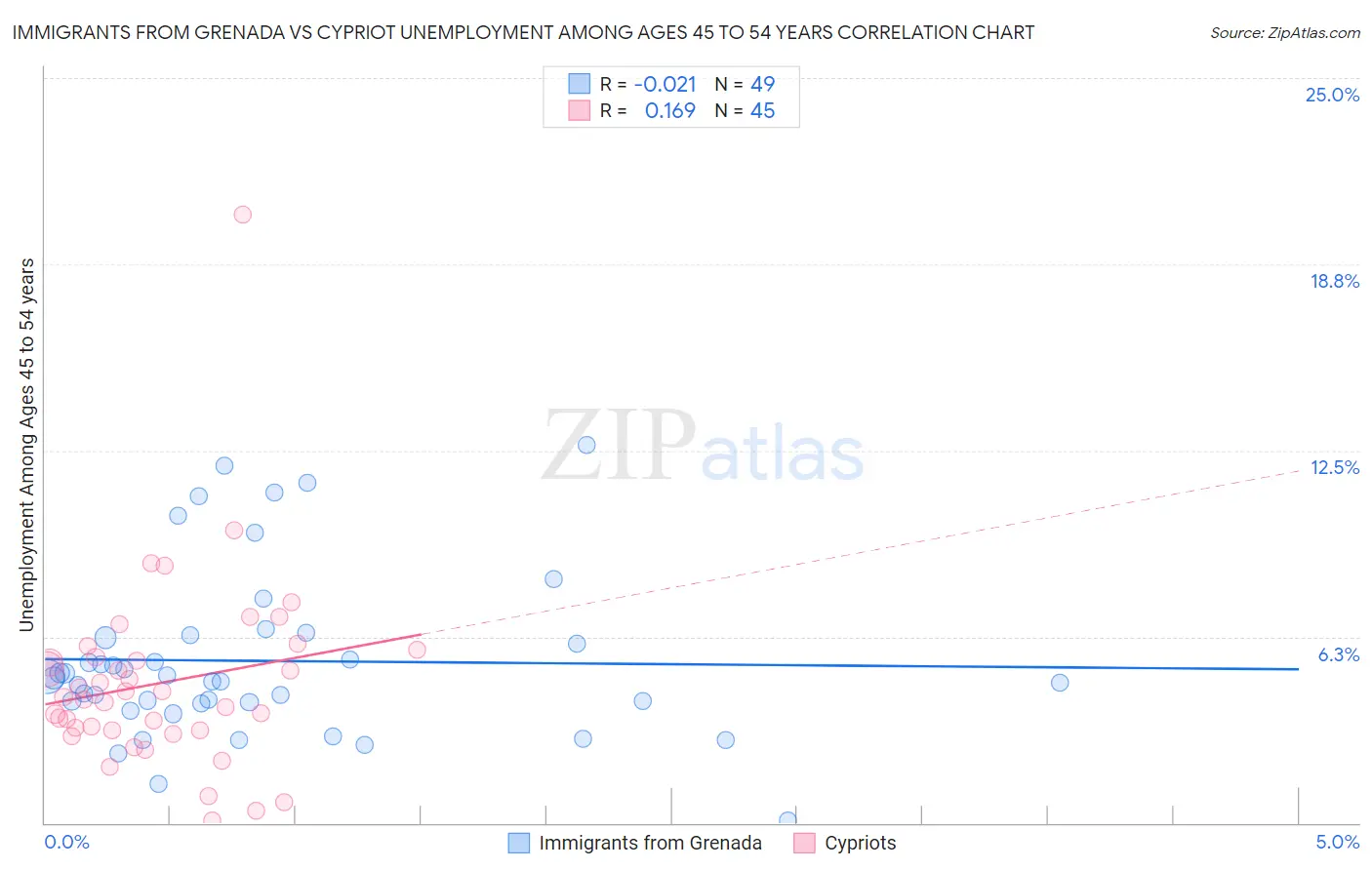 Immigrants from Grenada vs Cypriot Unemployment Among Ages 45 to 54 years