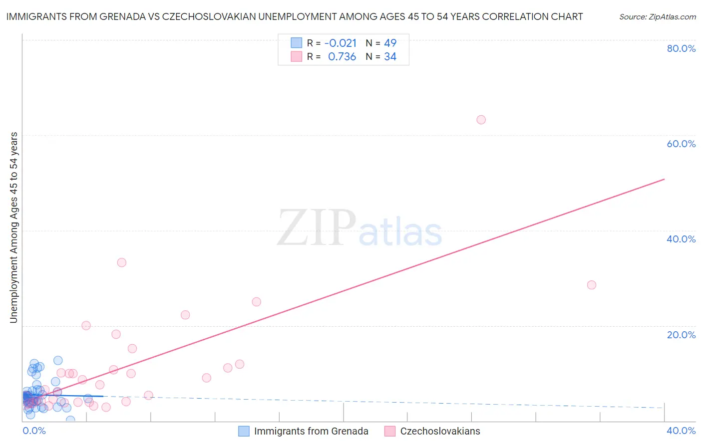 Immigrants from Grenada vs Czechoslovakian Unemployment Among Ages 45 to 54 years