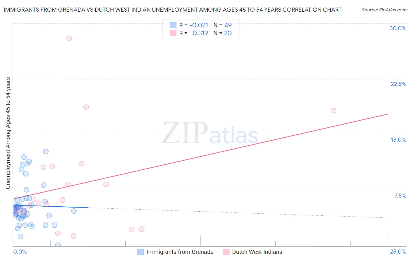 Immigrants from Grenada vs Dutch West Indian Unemployment Among Ages 45 to 54 years