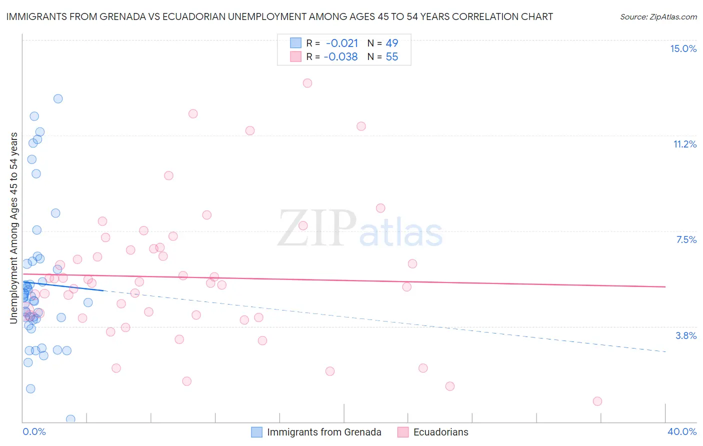 Immigrants from Grenada vs Ecuadorian Unemployment Among Ages 45 to 54 years