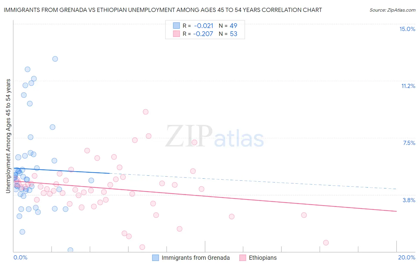 Immigrants from Grenada vs Ethiopian Unemployment Among Ages 45 to 54 years