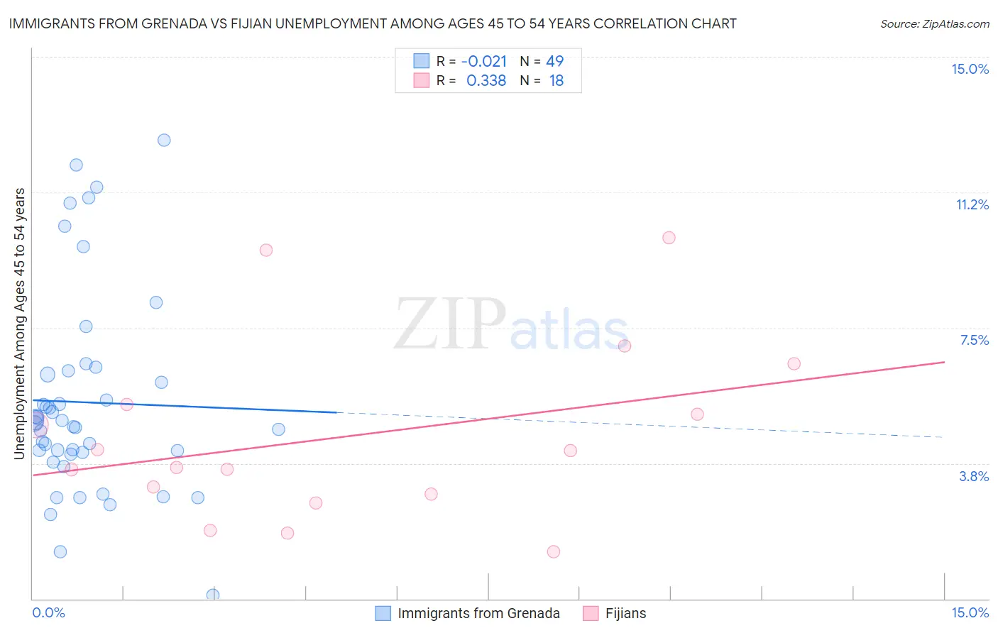 Immigrants from Grenada vs Fijian Unemployment Among Ages 45 to 54 years